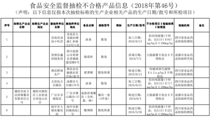 四川省食品药品监督管理局关于11批次不合格豆类与薯类食品的公告（2018年第46号）