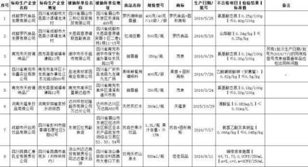 买年货注意啦！官方抽检揭示部分豆及薯类食品不合格