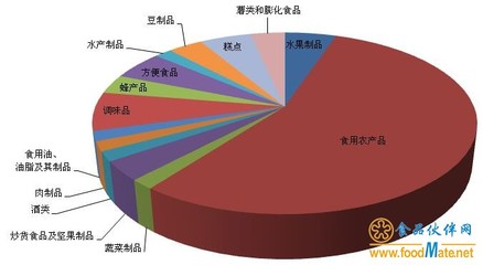 市场监管总局6月公布58批次不合格食品 半数为食用农产品 豆及薯类问题突出